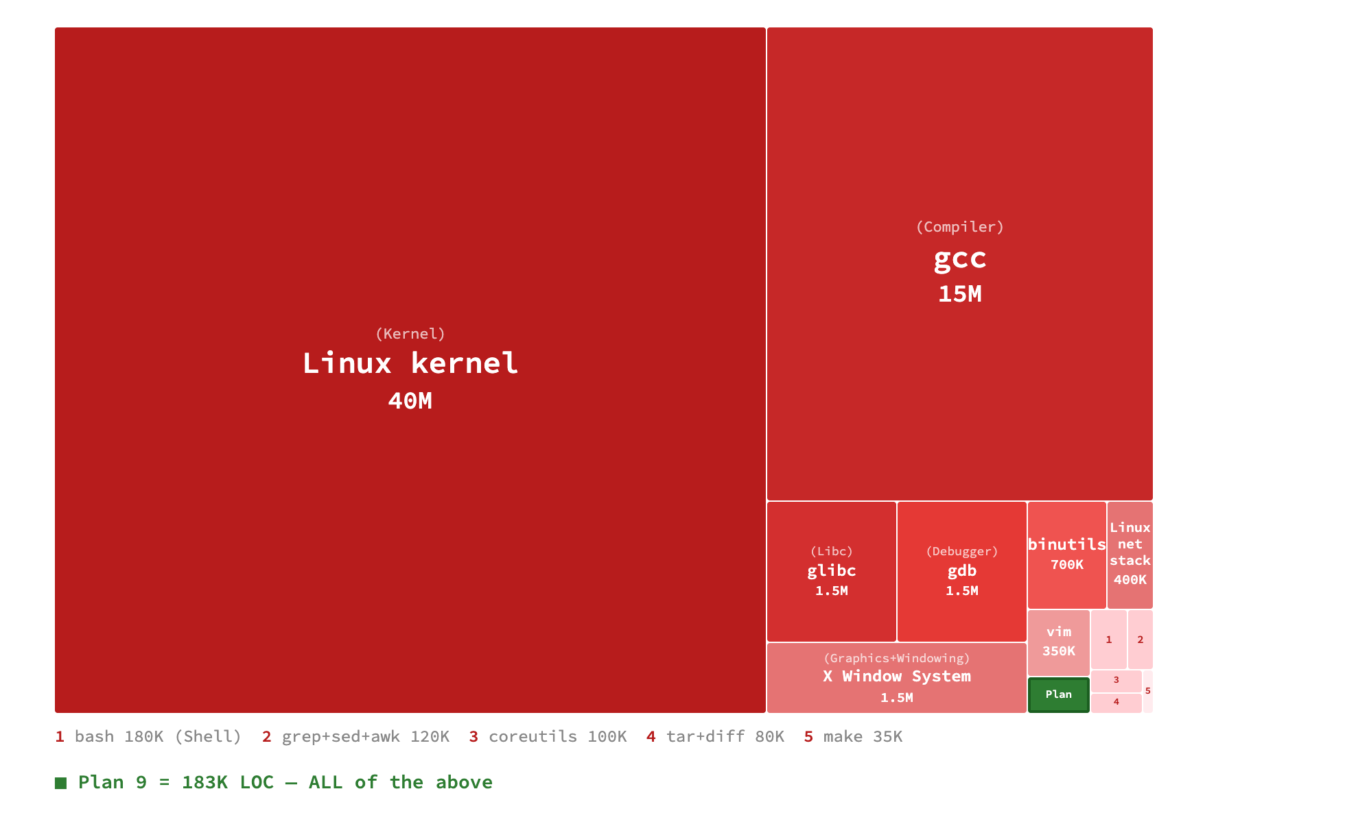 Treemap comparing Linux (60M+ LOC) vs Plan 9 (183K LOC)